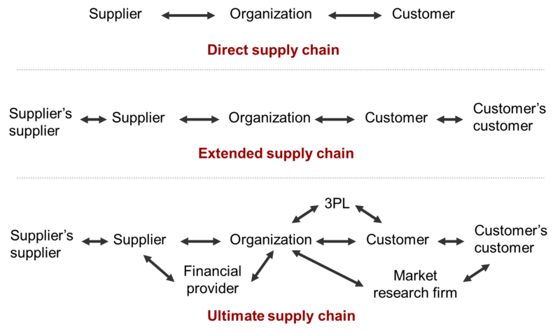 File:Supply chain types.png